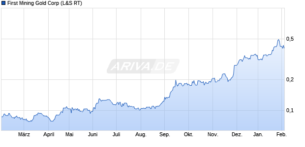 First Mining Gold Aktie Chart