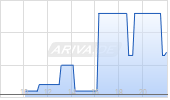 First Mining Gold Corp Chart