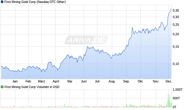 First Mining Gold Aktie Chart