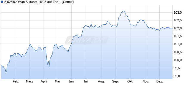 5,625% Oman Sultanat 18/28 auf Festzins (WKN A19UYC, ISIN XS1750113661) Chart