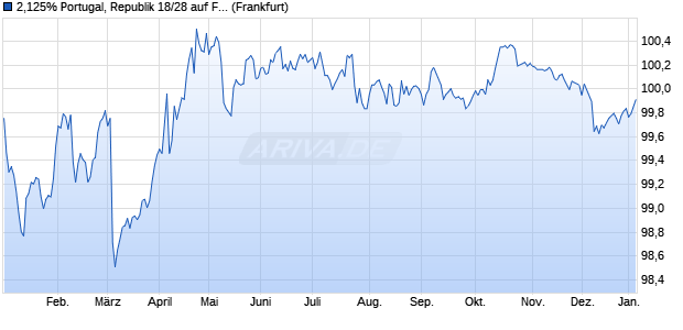 2,125% Portugal, Republik 18/28 auf Festzins (WKN A19UWV, ISIN PTOTEVOE0018) Chart