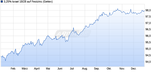3,25% Israel 18/28 auf Festzins (WKN A19UW2, ISIN US46513YJH27) Chart