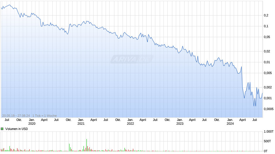 Heritage Cannabis Holdings Corp Chart