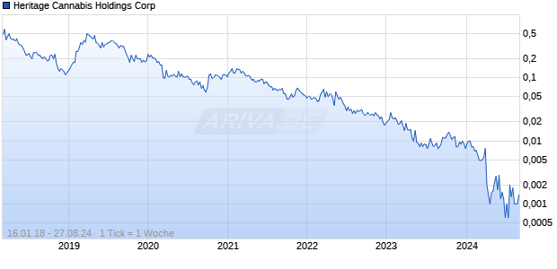 Heritage Cannabis Holdings Corp Chart