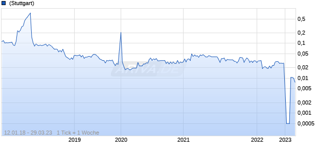 Intact Gold Chart
