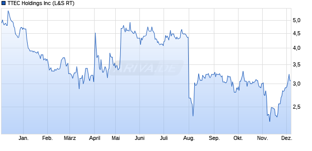 TTEC Aktie Chart