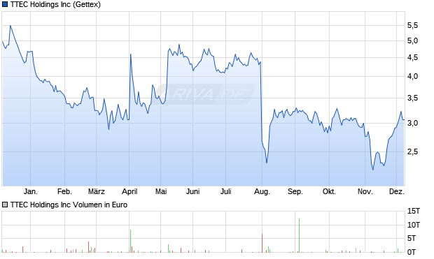 TTEC Aktie Chart