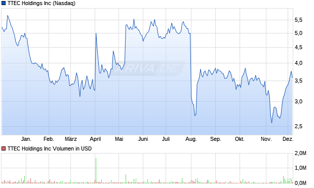 TTEC Aktie Chart