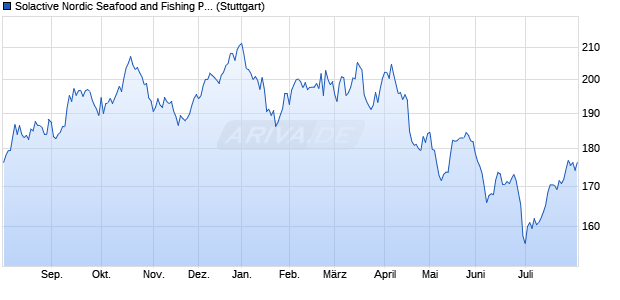 Solactive Nordic Seafood and Fishing Performance-I. Chart