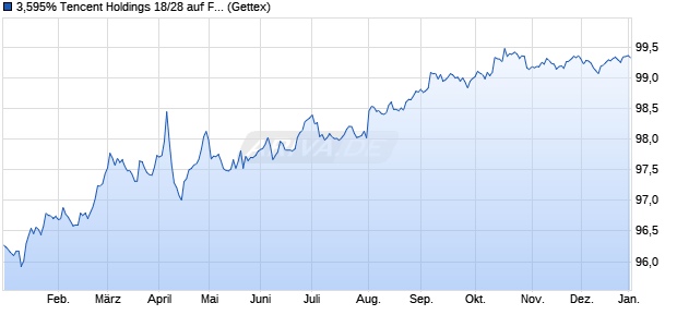 3,595% Tencent Holdings 18/28 auf Festzins (WKN A19UY2, ISIN US88032XAG97) Chart