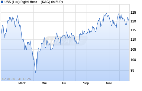 Performance des UBS (Lux) Digital Health Equity Fund (CHF hedged) P-acc (WKN A2H666, ISIN LU1683285248)