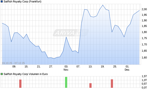 Sailfish Royalty Aktie Chart