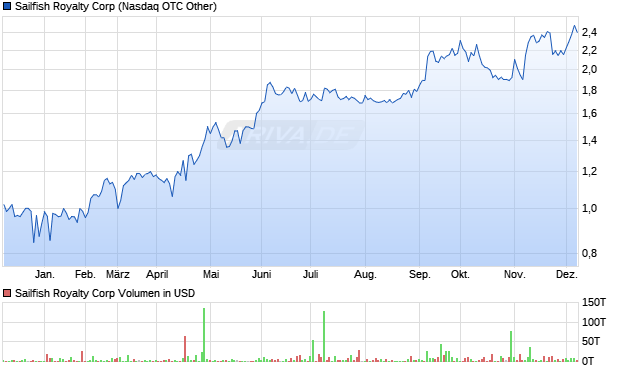 Sailfish Royalty Aktie Chart