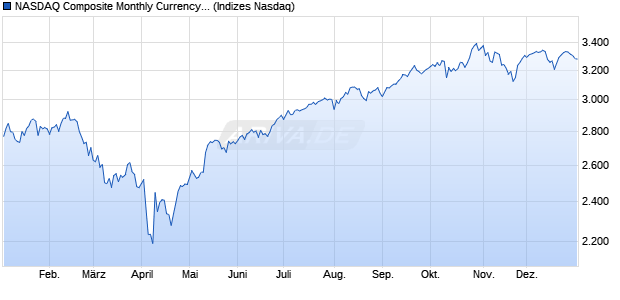 NASDAQ Composite Monthly Currency Hedged CAD Chart