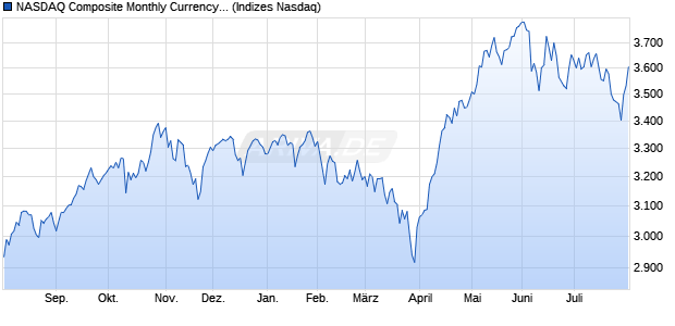 NASDAQ Composite Monthly Currency Hedged CAD Chart