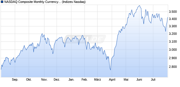 NASDAQ Composite Monthly Currency Hedged CAD . Chart