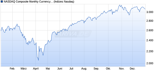 NASDAQ Composite Monthly Currency Hedged CAD . Chart