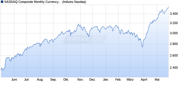 NASDAQ Composite Monthly Currency Hedged CAD . Chart