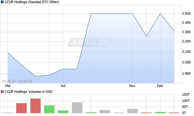 CCUR Holdings Aktie Chart