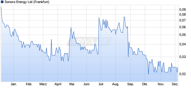 Sonoro Energy Aktie Chart