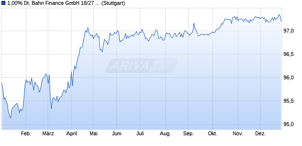 1,00% Deutsche Bahn Finance GmbH 18/27 auf Fest. (WKN A2G9G4, ISIN XS1752475720) Chart
