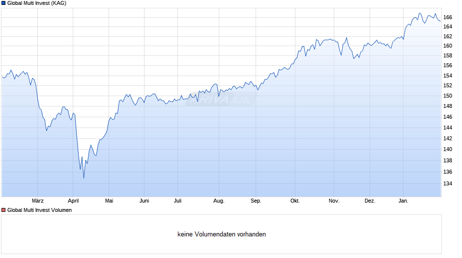 Global Multi Invest Chart