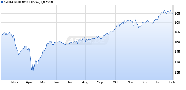 Performance des Global Multi Invest (WKN A1CUGL, ISIN DE000A1CUGL4)