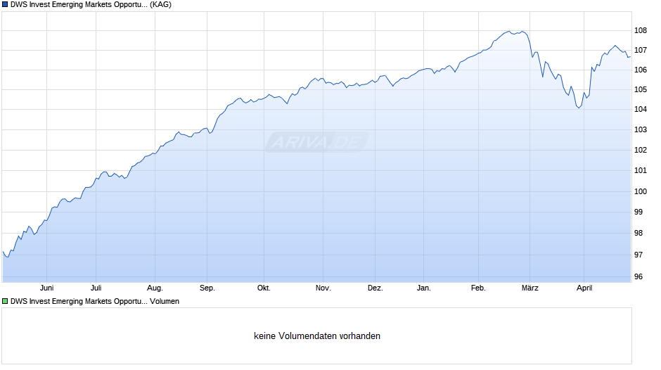 DWS Invest Emerging Markets Opportunities IC100 Chart