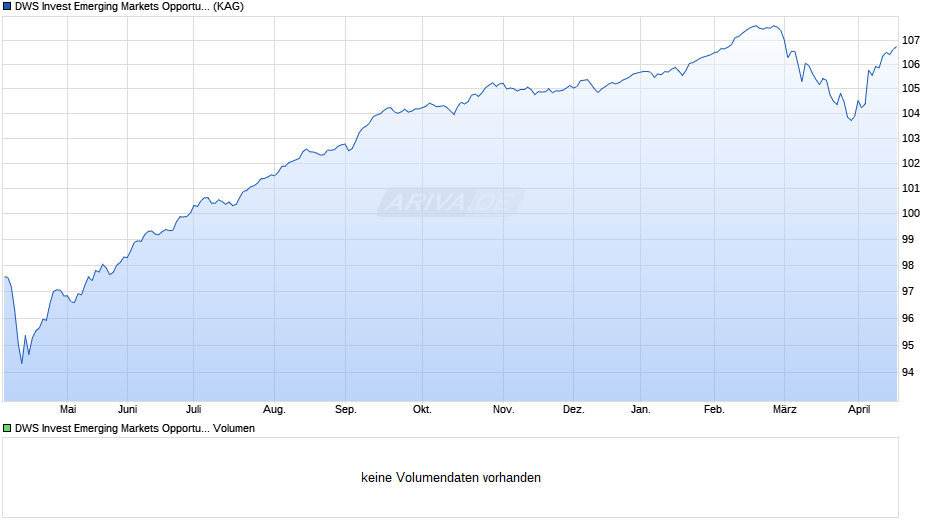 DWS Invest Emerging Markets Opportunities XC Chart