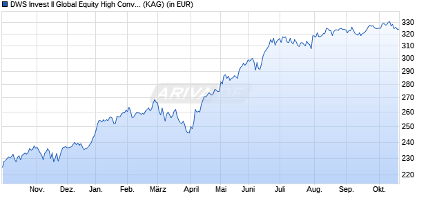Performance des DWS Invest II Global Equity High Conviction Fund TFD (WKN DWS2R5, ISIN LU1663960349)