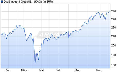 Performance des DWS Invest II Global Equity High Conviction Fund TFD (WKN DWS2R5, ISIN LU1663960349)