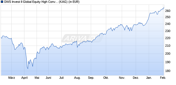 Performance des DWS Invest II Global Equity High Conviction Fund TFD (WKN DWS2R5, ISIN LU1663960349)