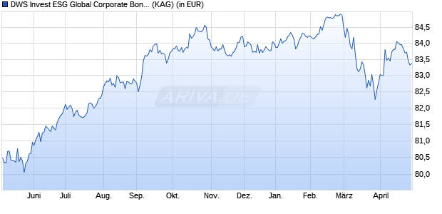 Performance des DWS Invest ESG Global Corporate Bonds FD10 (WKN DWS2T2, ISIN LU1747711544)