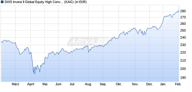 Performance des DWS Invest II Global Equity High Conviction Fund TFC (WKN DWS2R4, ISIN LU1663960265)