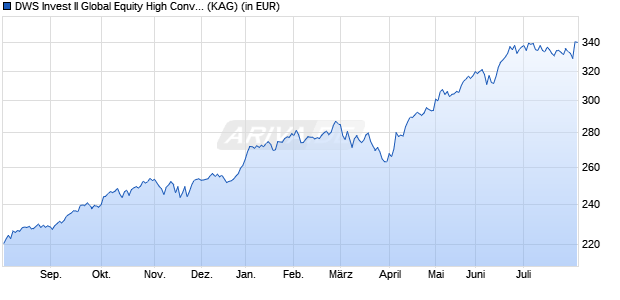Performance des DWS Invest II Global Equity High Conviction Fund TFC (WKN DWS2R4, ISIN LU1663960265)