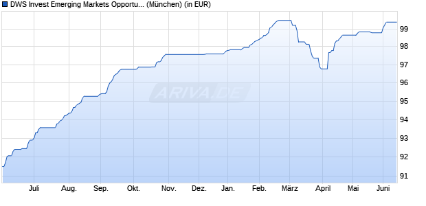 Performance des DWS Invest Emerging Markets Opportunities LC (WKN DWS2TZ, ISIN LU1747710736)