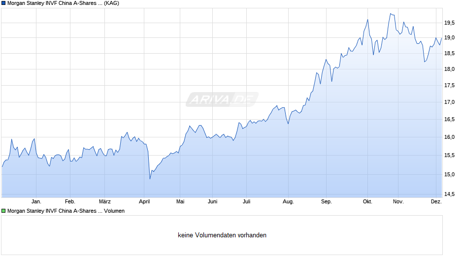 Morgan Stanley INVF China A-Shares Fund (EUR) AH Chart
