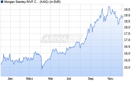 Performance des Morgan Stanley INVF China A-Shares Fund (EUR) AH (WKN A2JAPD, ISIN LU1735752898)