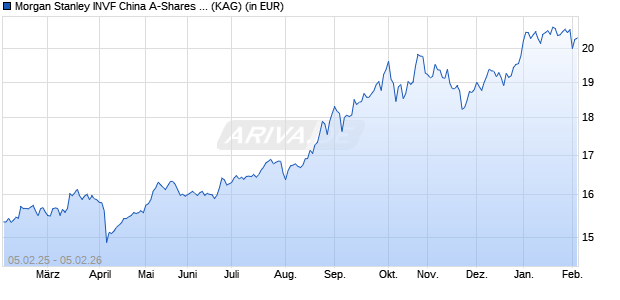 Performance des Morgan Stanley INVF China A-Shares Fund (EUR) AH (WKN A2JAPD, ISIN LU1735752898)