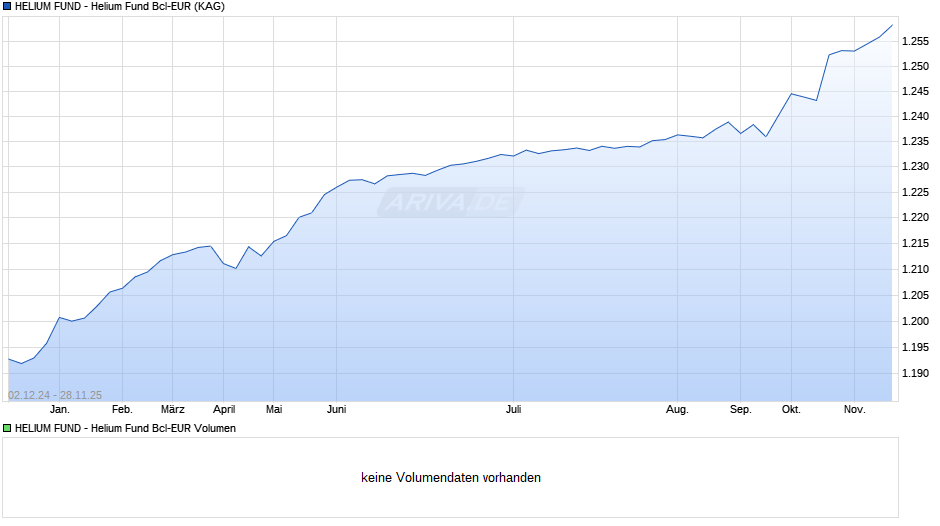 HELIUM FUND - Helium Fund Bcl-EUR Chart