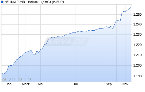 Performance des HELIUM FUND - Helium Fund Bcl-EUR (WKN A2H9C3, ISIN LU1734046201)