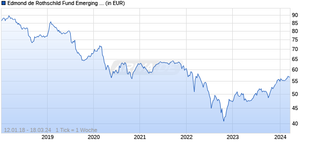 Edmond de Rothschild Fund Emerging Bonds J EUR H Chart