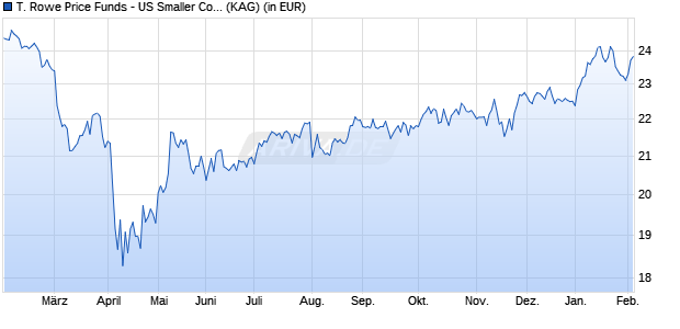 Performance des T. Rowe Price Funds - US Smaller Companies Equity Q EUR 1 (WKN A2JBD0, ISIN LU1737526100)
