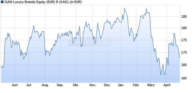 Performance des GAM Luxury Brands Equity (EUR) R (WKN A1W7X0, ISIN LU0984217934)