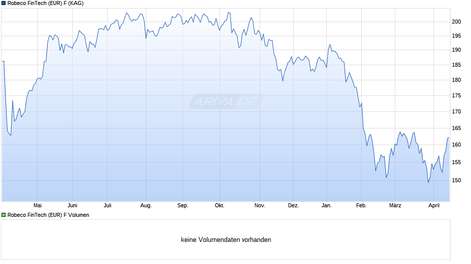 Robeco FinTech (EUR) F Chart