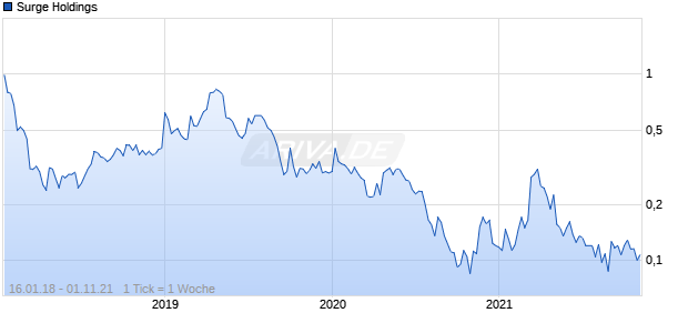 Surge Holdings Chart