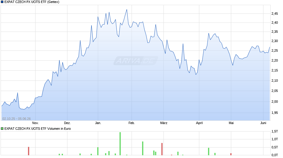 EXPAT CZECH PX UCITS ETF Chart