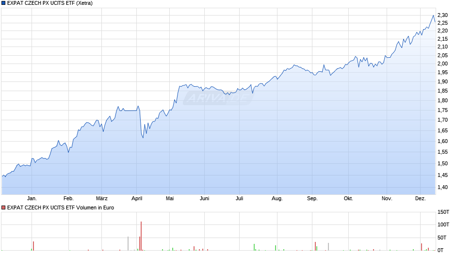 EXPAT CZECH PX UCITS ETF Chart