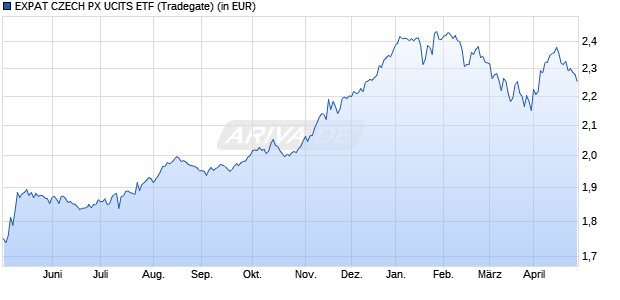 Performance des EXPAT CZECH PX UCITS ETF (WKN A2JAG6, ISIN BGCZPX003174)