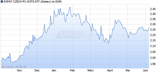 Performance des EXPAT CZECH PX UCITS ETF (WKN A2JAG6, ISIN BGCZPX003174)